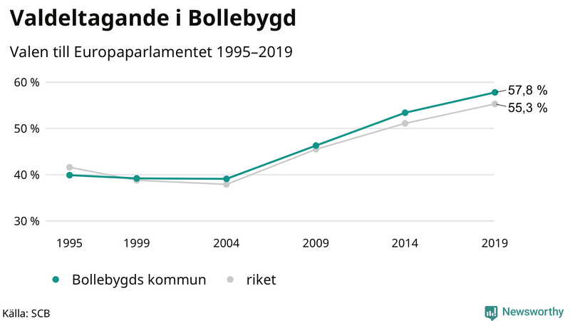 Graf över valdeltagandet i EU-parlamentsvalet i Bollebygd 1995-2019