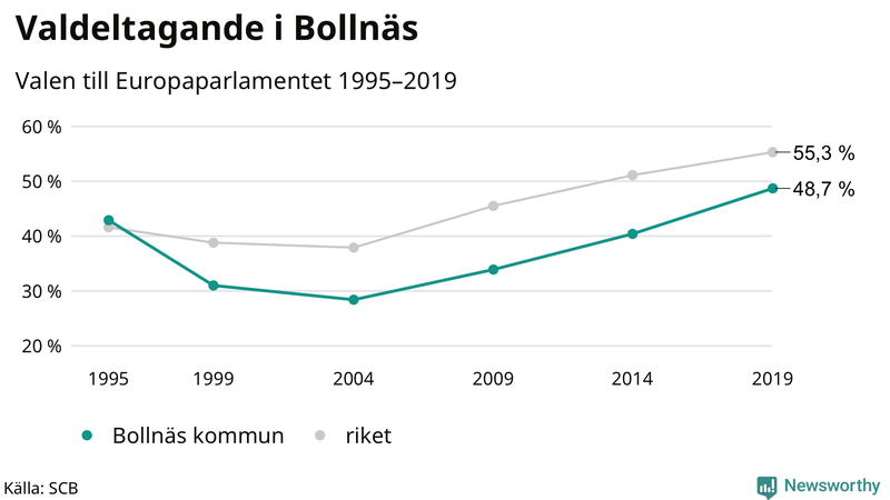 Graf över valdeltagandet i EU-parlamentsvalet i Bollnäs 1995-2019