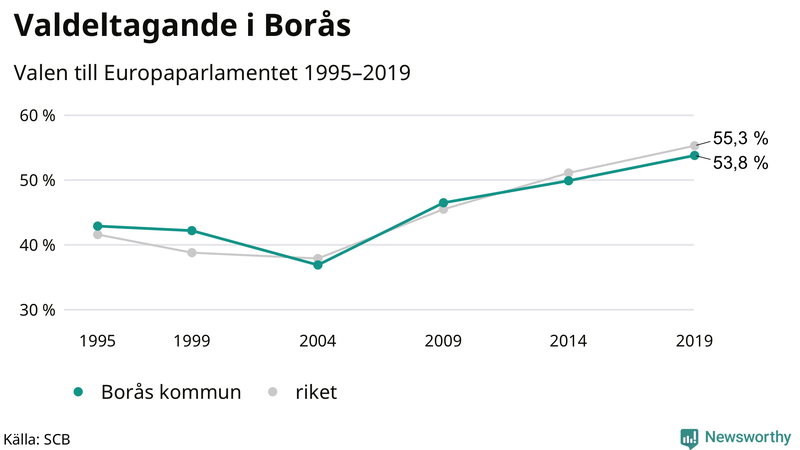 Graf över valdeltagandet i EU-parlamentsvalet i Borås 1995-2019
