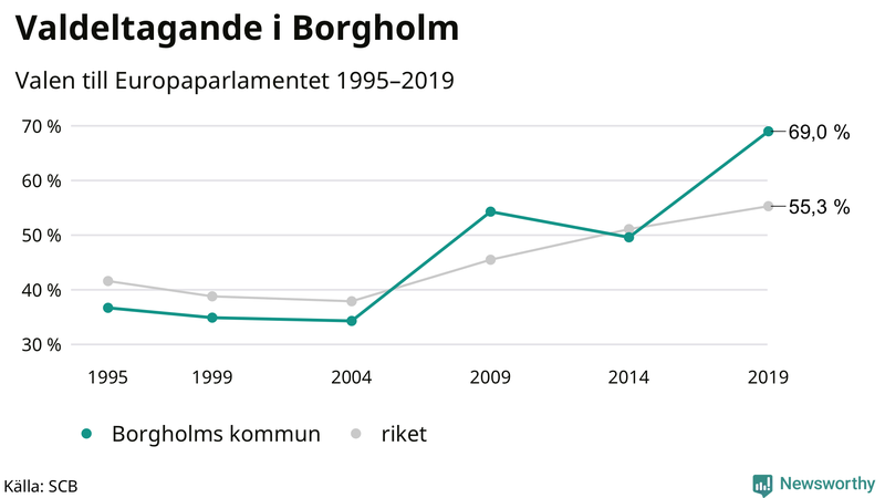 Graf över valdeltagandet i EU-parlamentsvalet i Borgholm 1995-2019