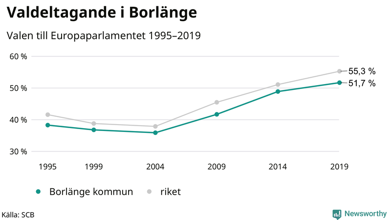 Graf över valdeltagandet i EU-parlamentsvalet i Borlänge 1995-2019