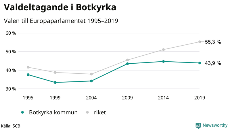 Graf över valdeltagandet i EU-parlamentsvalet i Botkyrka 1995-2019