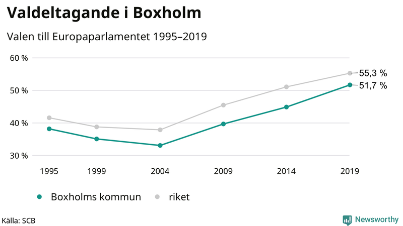 Graf över valdeltagandet i EU-parlamentsvalet i Boxholm 1995-2019