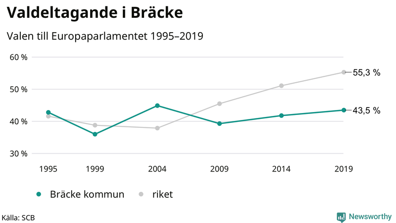 Graf över valdeltagandet i EU-parlamentsvalet i Bräcke 1995-2019