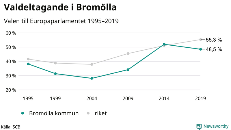 Graf över valdeltagandet i EU-parlamentsvalet i Bromölla 1995-2019
