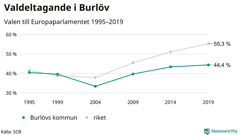 Graf över valdeltagandet i EU-parlamentsvalet i Burlöv 1995-2019