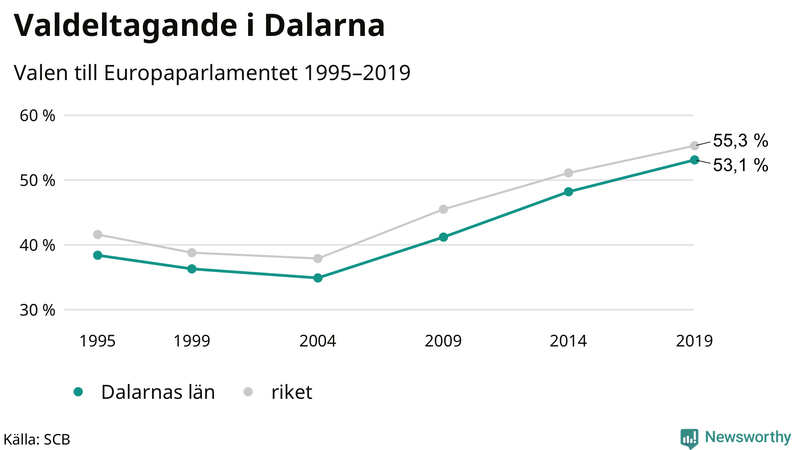 Graf över valdeltagandet i EU-parlamentsvalet i Dalarna 1995-2019