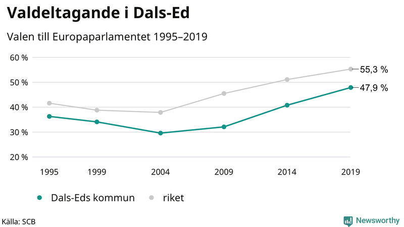 Graf över valdeltagandet i EU-parlamentsvalet i Dals-Ed 1995-2019