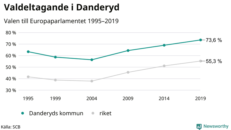 Graf över valdeltagandet i EU-parlamentsvalet i Danderyd 1995-2019