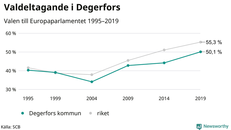 Graf över valdeltagandet i EU-parlamentsvalet i Degerfors 1995-2019
