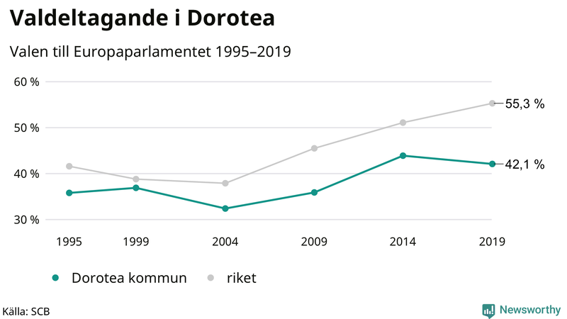 Graf över valdeltagandet i EU-parlamentsvalet i Dorotea 1995-2019