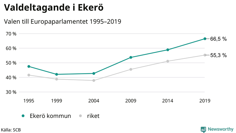 Graf över valdeltagandet i EU-parlamentsvalet i Ekerö 1995-2019