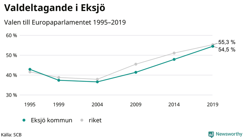 Graf över valdeltagandet i EU-parlamentsvalet i Eksjö 1995-2019