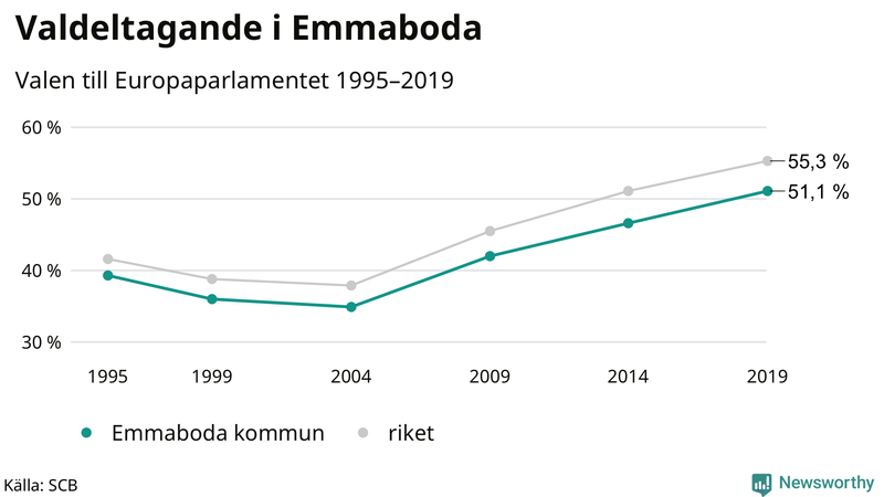 Graf över valdeltagandet i EU-parlamentsvalet i Emmaboda 1995-2019