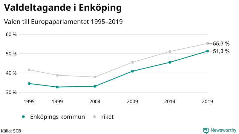 Graf över valdeltagandet i EU-parlamentsvalet i Enköping 1995-2019