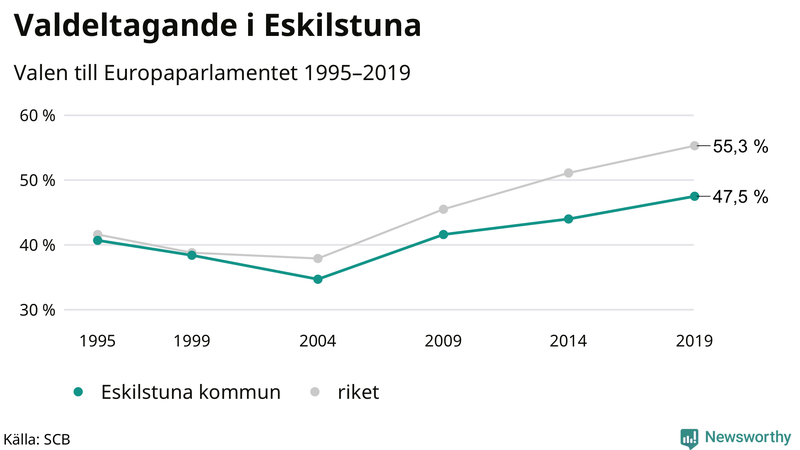 Graf över valdeltagandet i EU-parlamentsvalet i Eskilstuna 1995-2019
