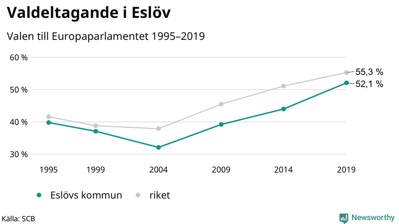 Graf över valdeltagandet i EU-parlamentsvalet i Eslöv 1995-2019