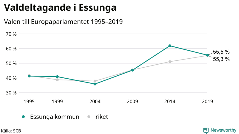 Graf över valdeltagandet i EU-parlamentsvalet i Essunga 1995-2019