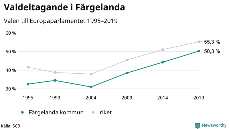 Graf över valdeltagandet i EU-parlamentsvalet i Färgelanda 1995-2019