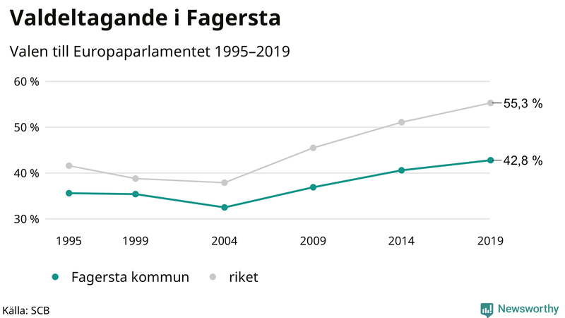 Graf över valdeltagandet i EU-parlamentsvalet i Fagersta 1995-2019