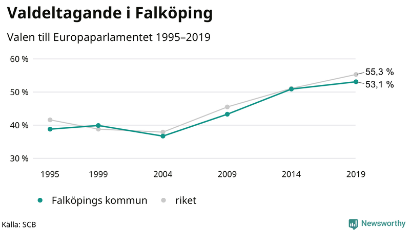 Graf över valdeltagandet i EU-parlamentsvalet i Falköping 1995-2019