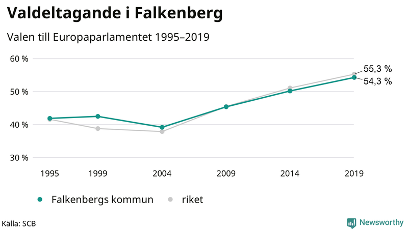 Graf över valdeltagandet i EU-parlamentsvalet i Falkenberg 1995-2019