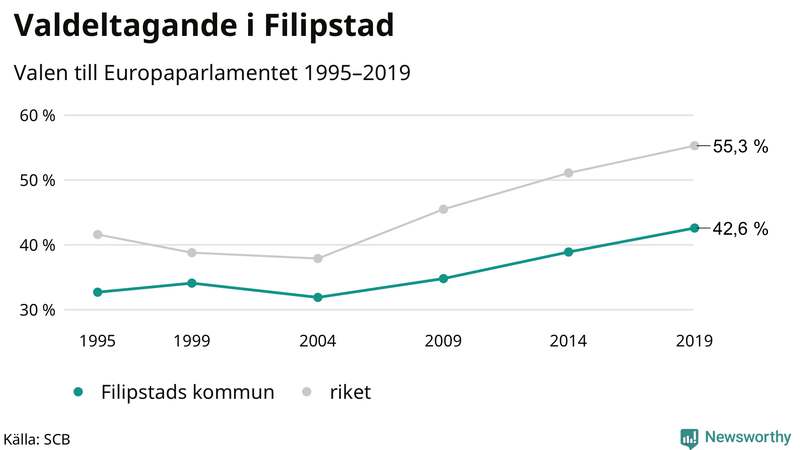 Graf över valdeltagandet i EU-parlamentsvalet i Filipstad 1995-2019