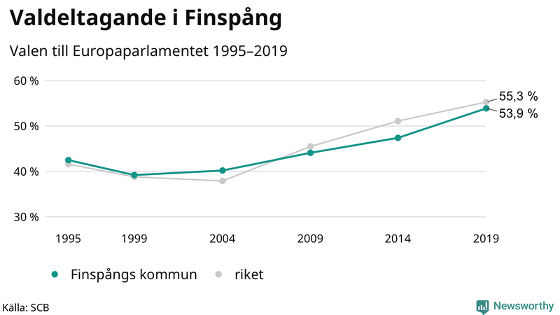Graf över valdeltagandet i EU-parlamentsvalet i Finspång 1995-2019