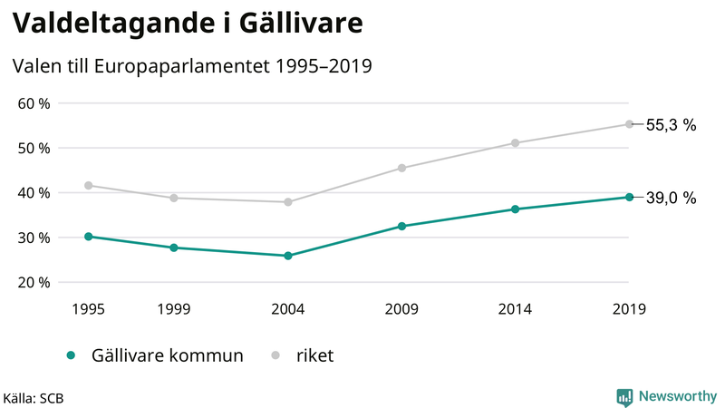 Graf över valdeltagandet i EU-parlamentsvalet i Gällivare 1995-2019