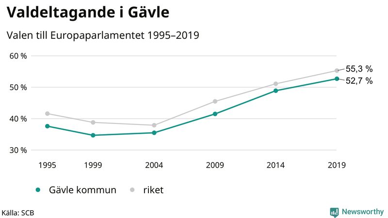 Graf över valdeltagandet i EU-parlamentsvalet i Gävle 1995-2019