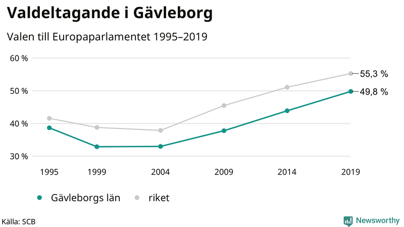 Graf över valdeltagandet i EU-parlamentsvalet i Gävleborg 1995-2019