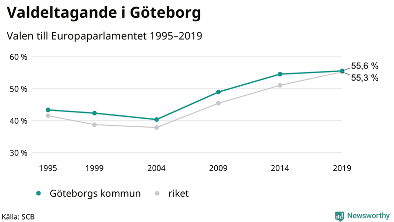 Graf över valdeltagandet i EU-parlamentsvalet i Göteborg 1995-2019