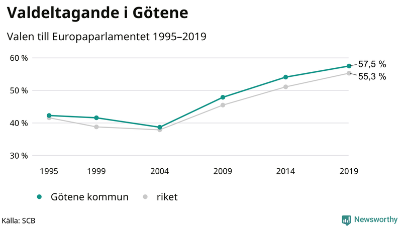Graf över valdeltagandet i EU-parlamentsvalet i Götene 1995-2019