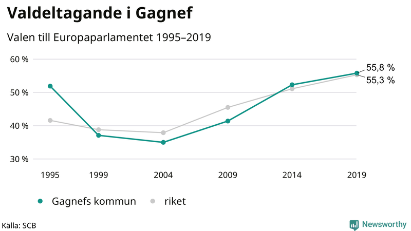 Graf över valdeltagandet i EU-parlamentsvalet i Gagnef 1995-2019