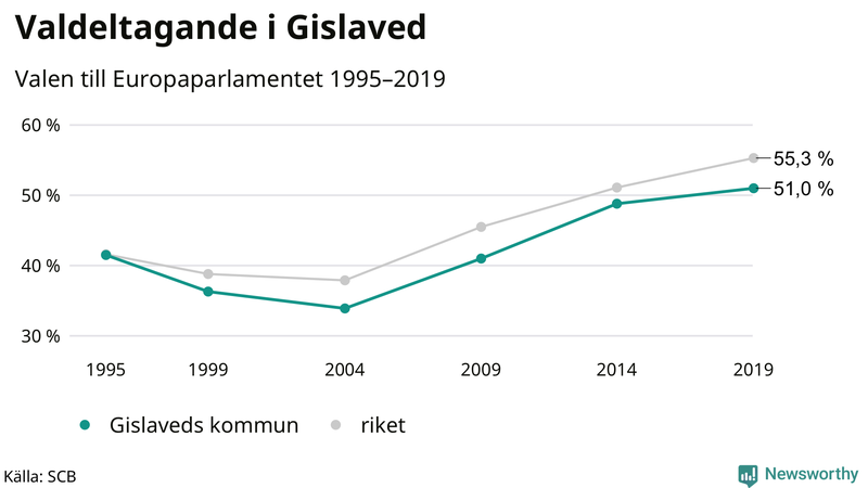 Graf över valdeltagandet i EU-parlamentsvalet i Gislaved 1995-2019