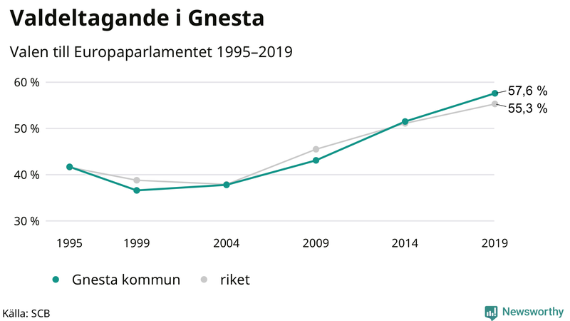 Graf över valdeltagandet i EU-parlamentsvalet i Gnesta 1995-2019