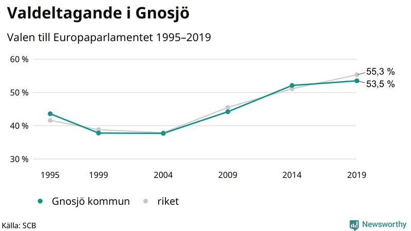 Graf över valdeltagandet i EU-parlamentsvalet i Gnosjö 1995-2019