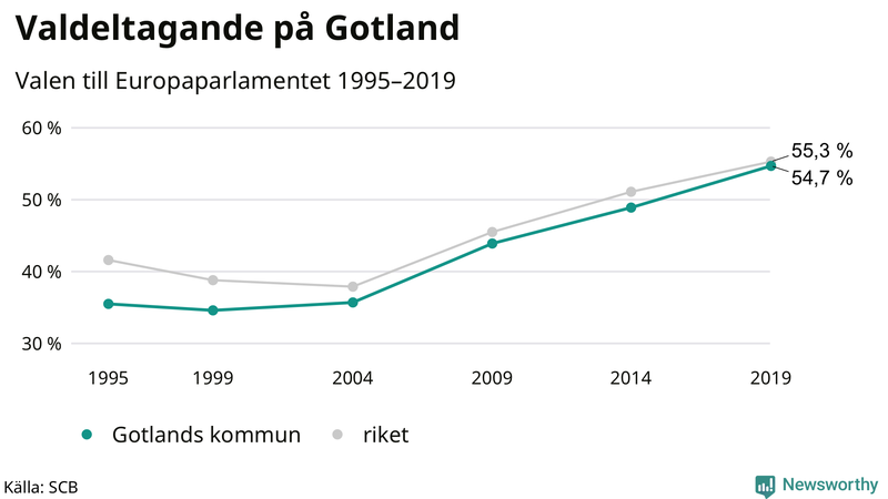 Graf över valdeltagandet i EU-parlamentsvalet på Gotland 1995-2019