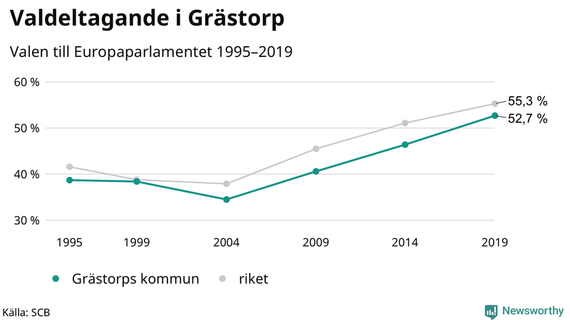 Graf över valdeltagandet i EU-parlamentsvalet i Grästorp 1995-2019