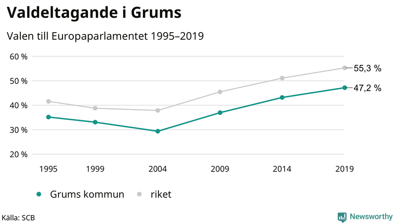 Graf över valdeltagandet i EU-parlamentsvalet i Grums 1995-2019