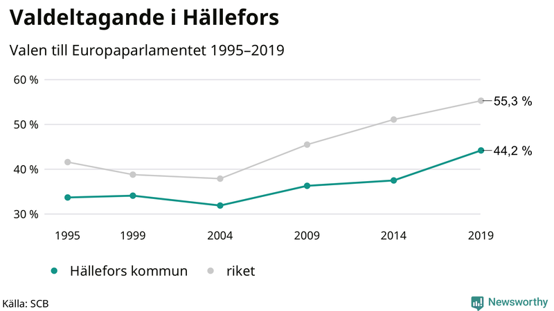 Graf över valdeltagandet i EU-parlamentsvalet i Hällefors 1995-2019