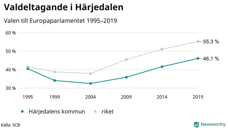 Graf över valdeltagandet i EU-parlamentsvalet i Härjedalen 1995-2019