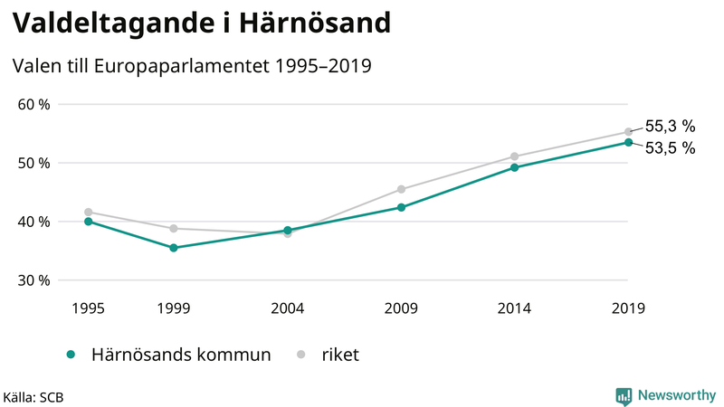 Graf över valdeltagandet i EU-parlamentsvalet i Härnösand 1995-2019