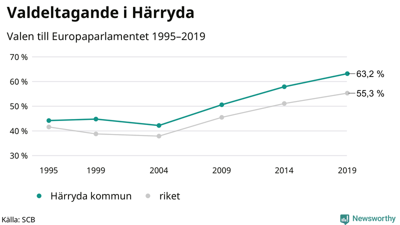 Graf över valdeltagandet i EU-parlamentsvalet i Härryda 1995-2019