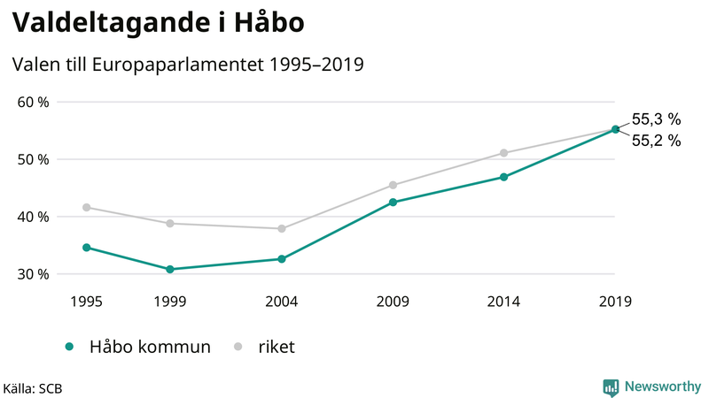 Graf över valdeltagandet i EU-parlamentsvalet i Håbo 1995-2019