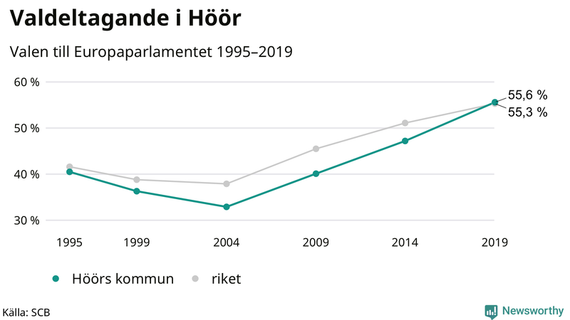 Graf över valdeltagandet i EU-parlamentsvalet i Höör 1995-2019