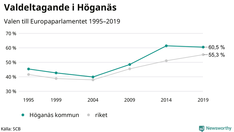 Graf över valdeltagandet i EU-parlamentsvalet i Höganäs 1995-2019
