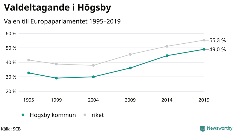 Graf över valdeltagandet i EU-parlamentsvalet i Högsby 1995-2019
