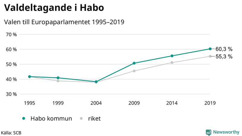 Graf över valdeltagandet i EU-parlamentsvalet i Habo 1995-2019