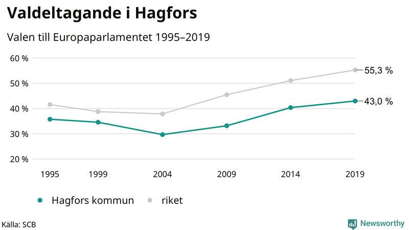 Graf över valdeltagandet i EU-parlamentsvalet i Hagfors 1995-2019
